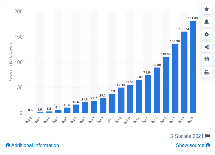 Annual revenue of Google from 2002 to 2020