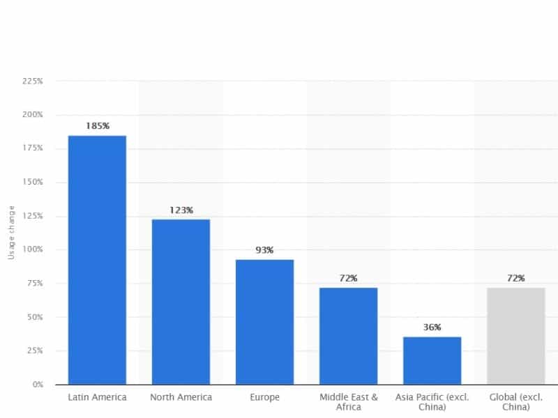 Growth of TikTok usage worldwide excluding China from Q3 2019 to Q2 2020, by region