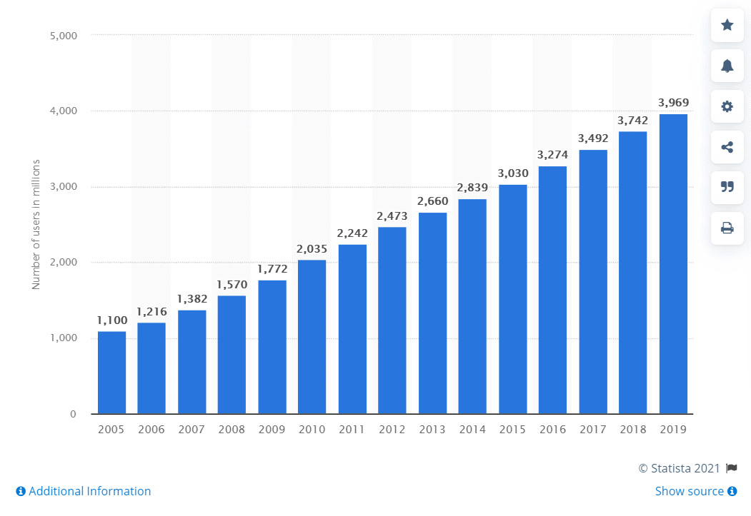 Number of internet users worldwide from 2005 to 2019