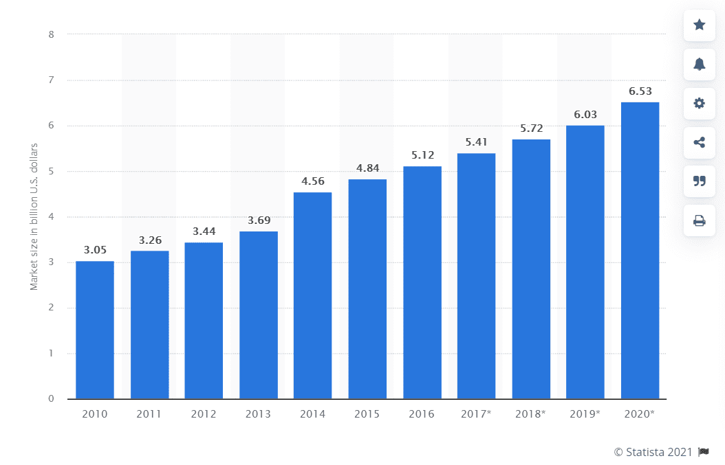 Size of the dedicated hosting market worldwide from 2010 to 2020