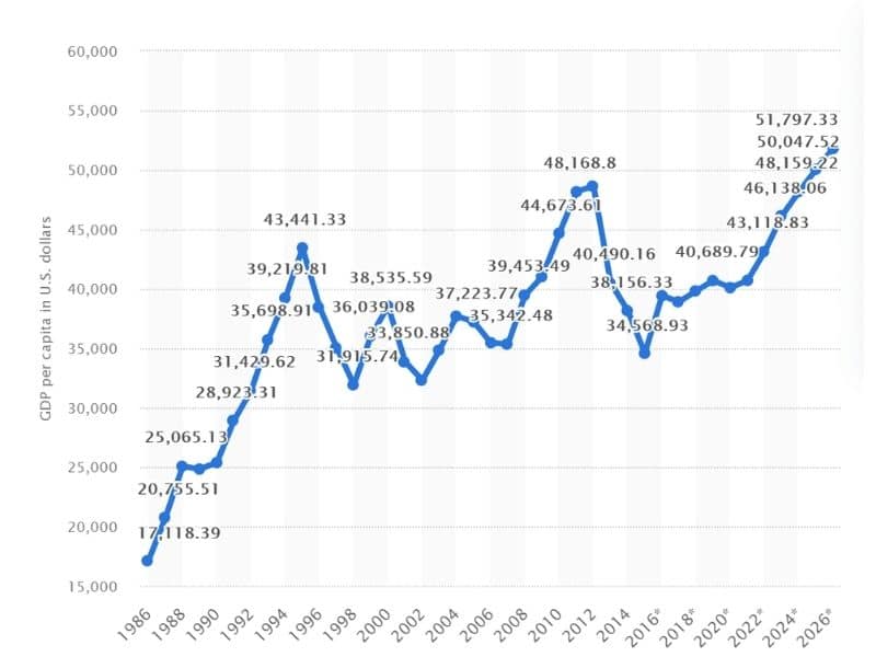 Japan: Gross domestic product (GDP) per capita in current prices from 1986 to 2026